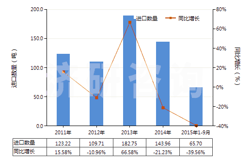 2011-2015年9月中國各種形狀的硬質橡膠（包括廢碎料）(HS40170010)進口量及增速統(tǒng)計